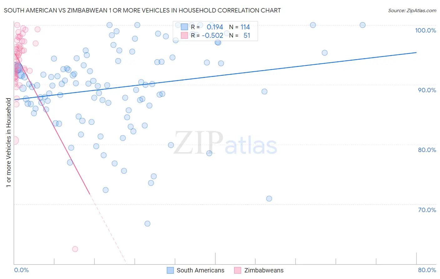 South American vs Zimbabwean 1 or more Vehicles in Household