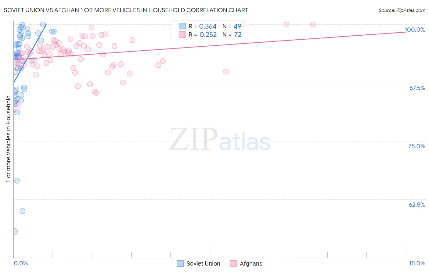 Soviet Union vs Afghan 1 or more Vehicles in Household