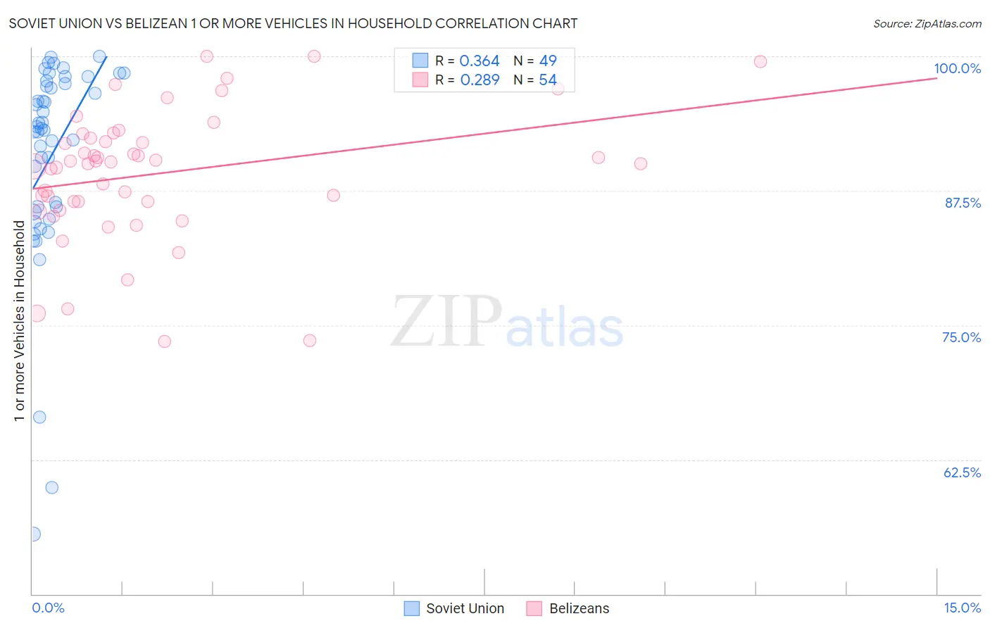 Soviet Union vs Belizean 1 or more Vehicles in Household