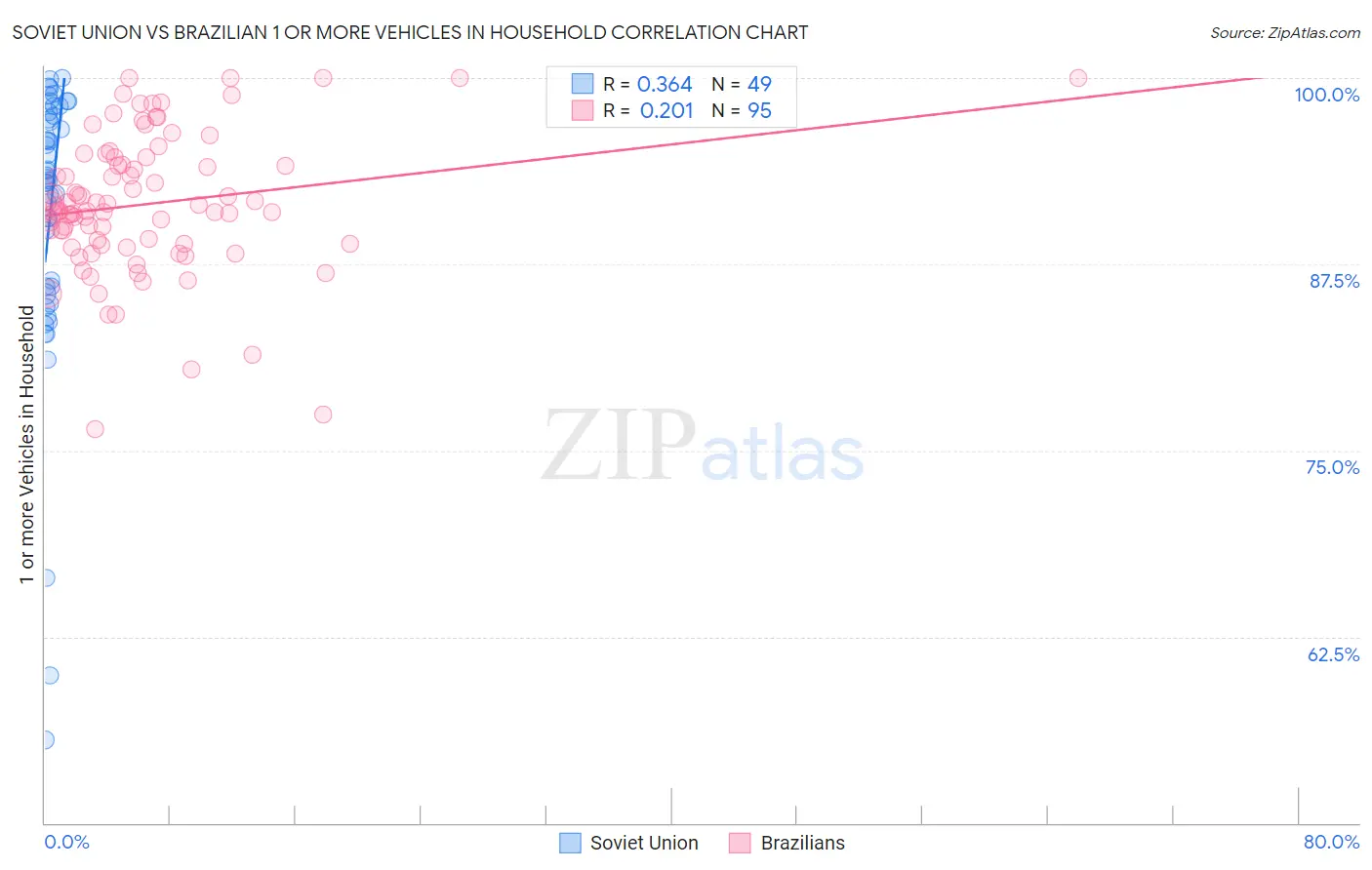 Soviet Union vs Brazilian 1 or more Vehicles in Household