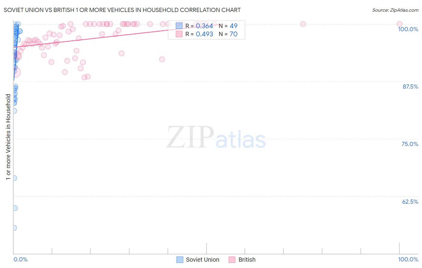 Soviet Union vs British 1 or more Vehicles in Household
