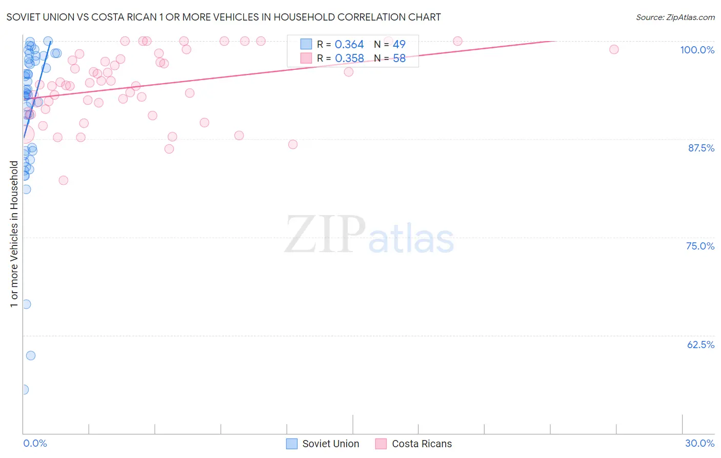 Soviet Union vs Costa Rican 1 or more Vehicles in Household