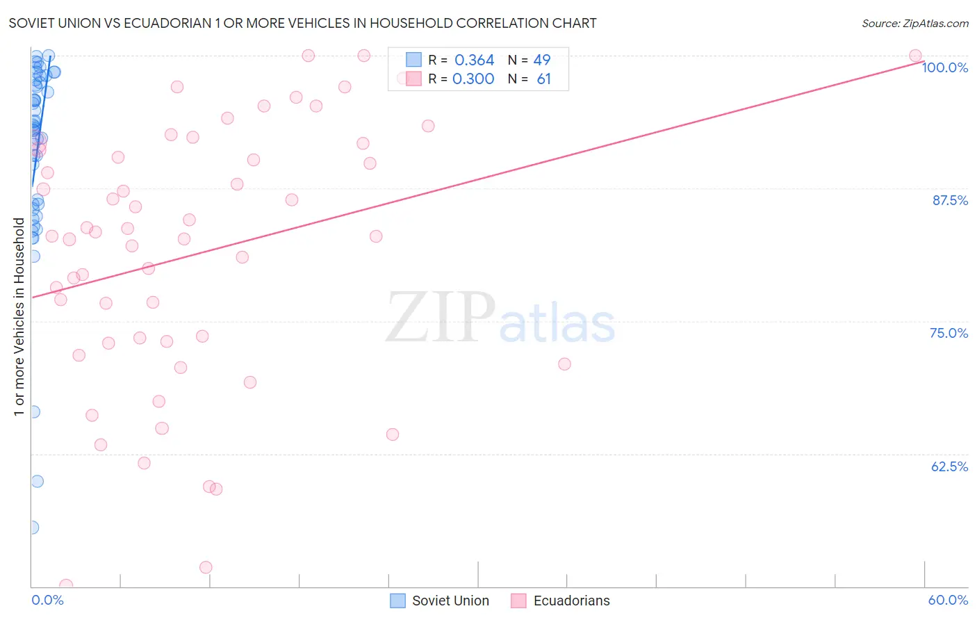 Soviet Union vs Ecuadorian 1 or more Vehicles in Household