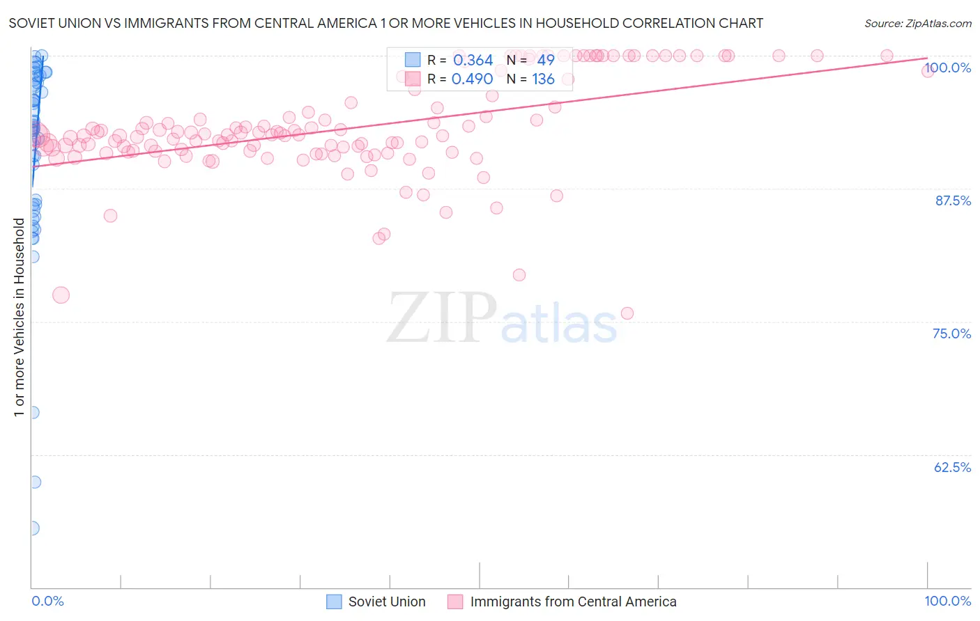 Soviet Union vs Immigrants from Central America 1 or more Vehicles in Household