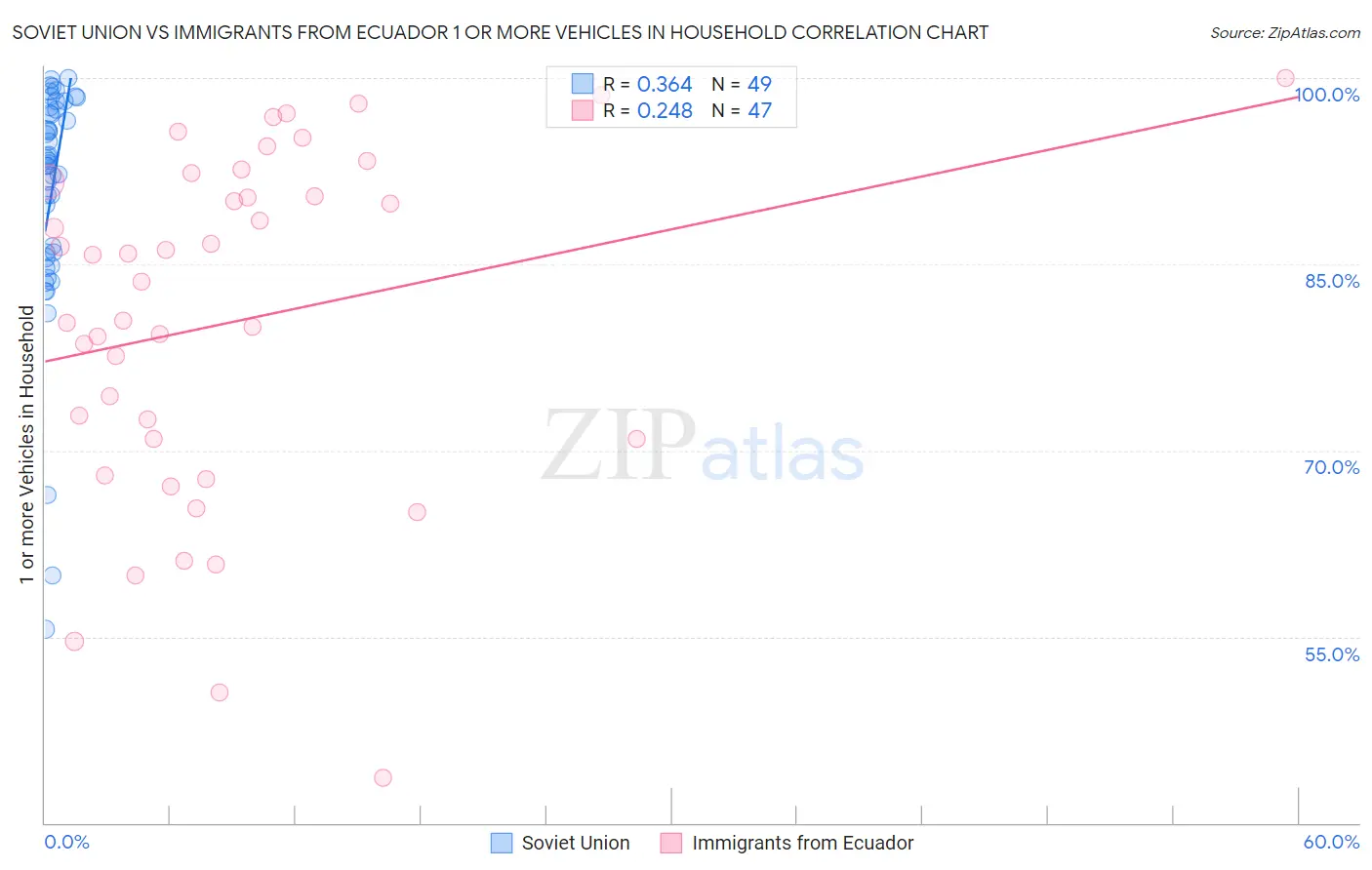 Soviet Union vs Immigrants from Ecuador 1 or more Vehicles in Household
