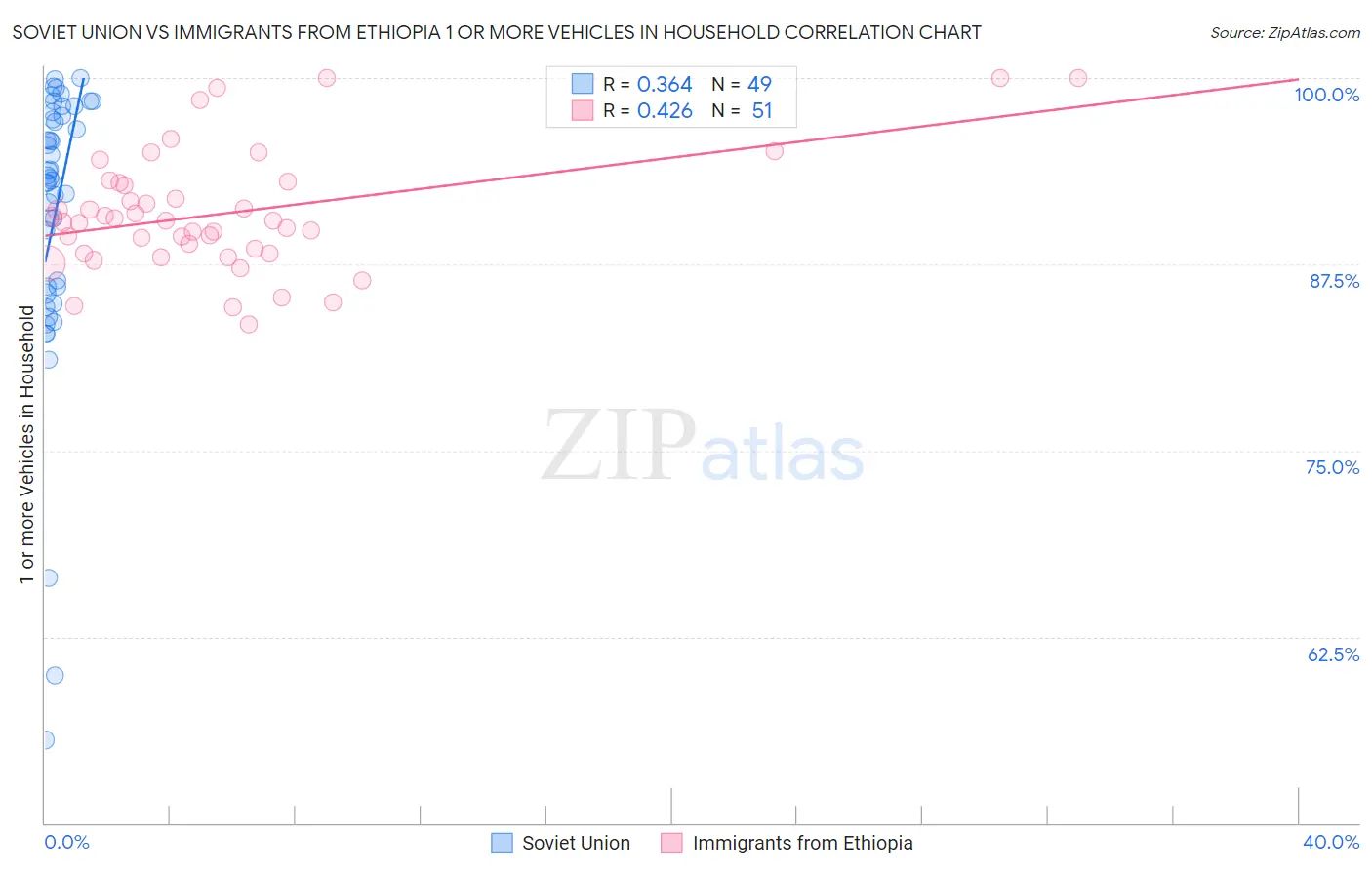 Soviet Union vs Immigrants from Ethiopia 1 or more Vehicles in Household