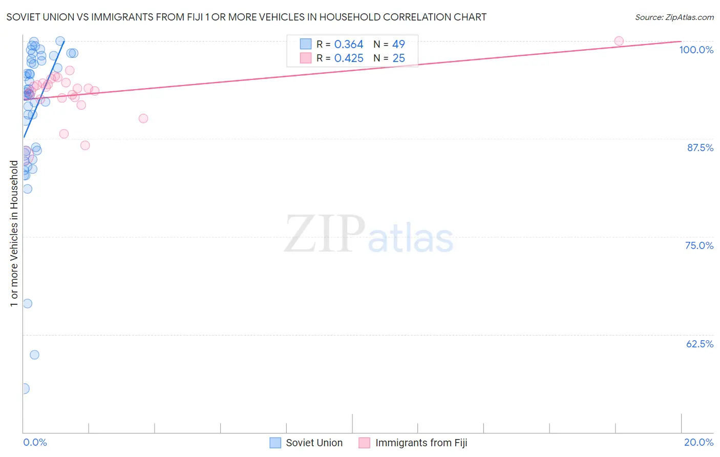 Soviet Union vs Immigrants from Fiji 1 or more Vehicles in Household