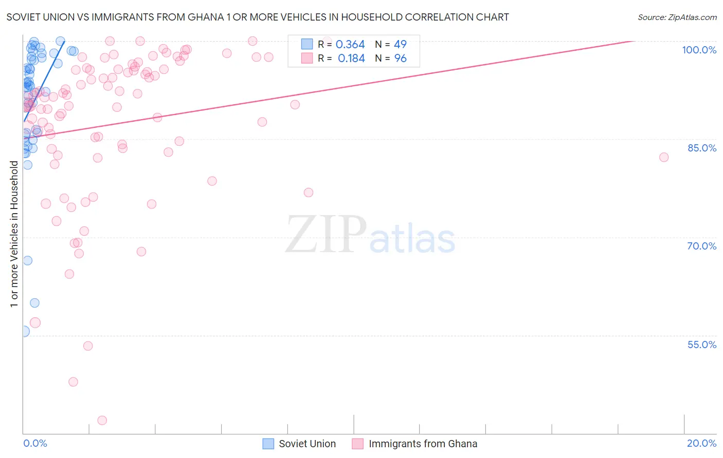 Soviet Union vs Immigrants from Ghana 1 or more Vehicles in Household