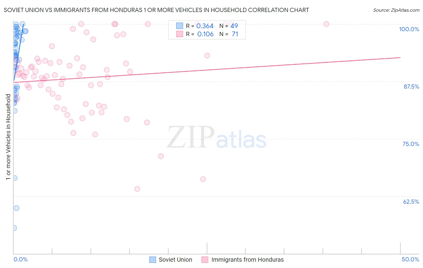 Soviet Union vs Immigrants from Honduras 1 or more Vehicles in Household