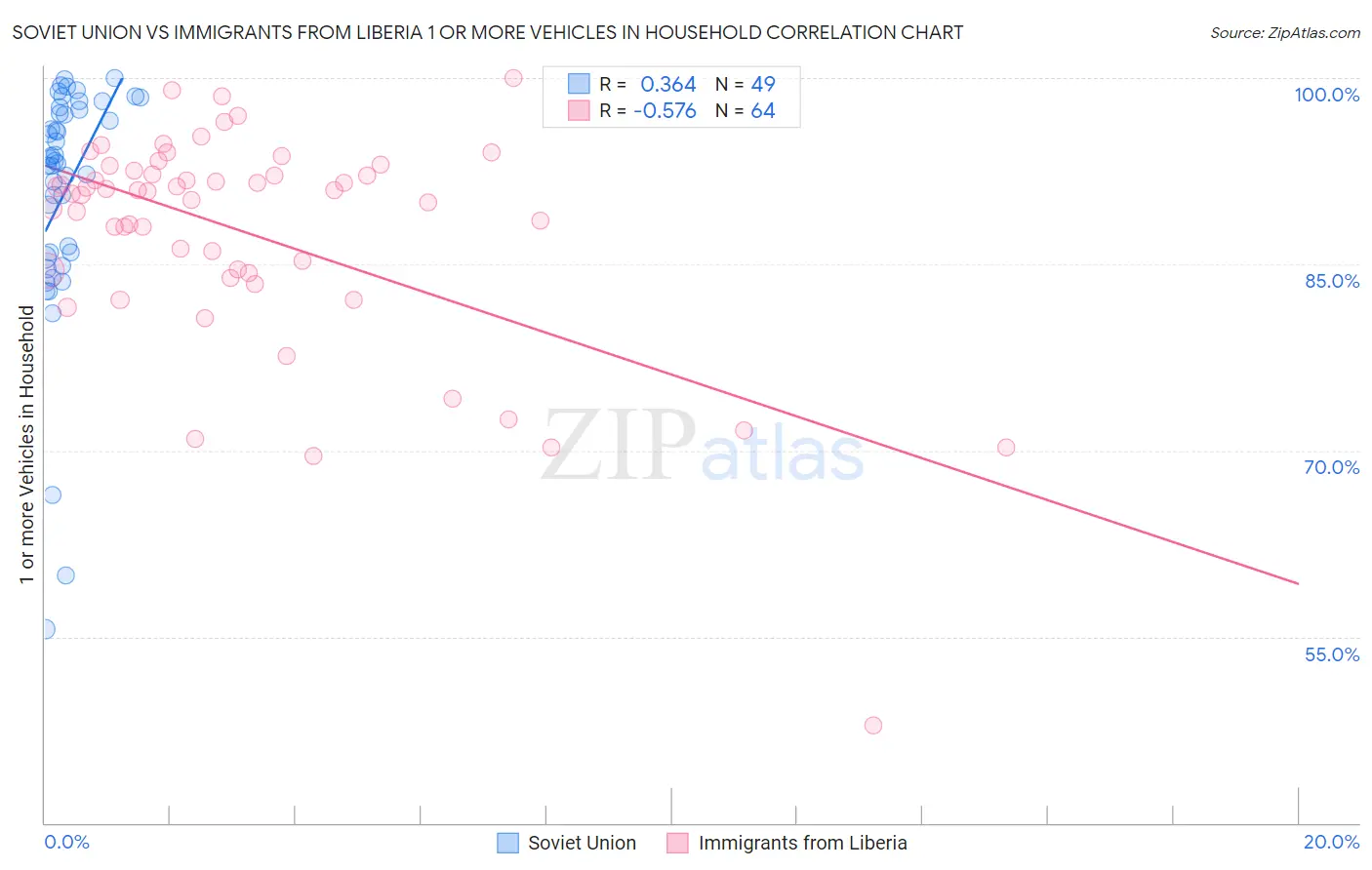 Soviet Union vs Immigrants from Liberia 1 or more Vehicles in Household