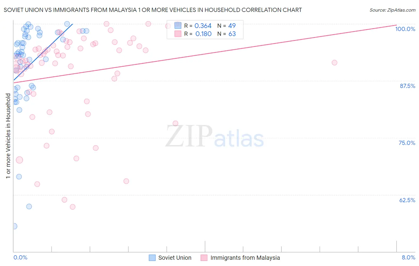Soviet Union vs Immigrants from Malaysia 1 or more Vehicles in Household