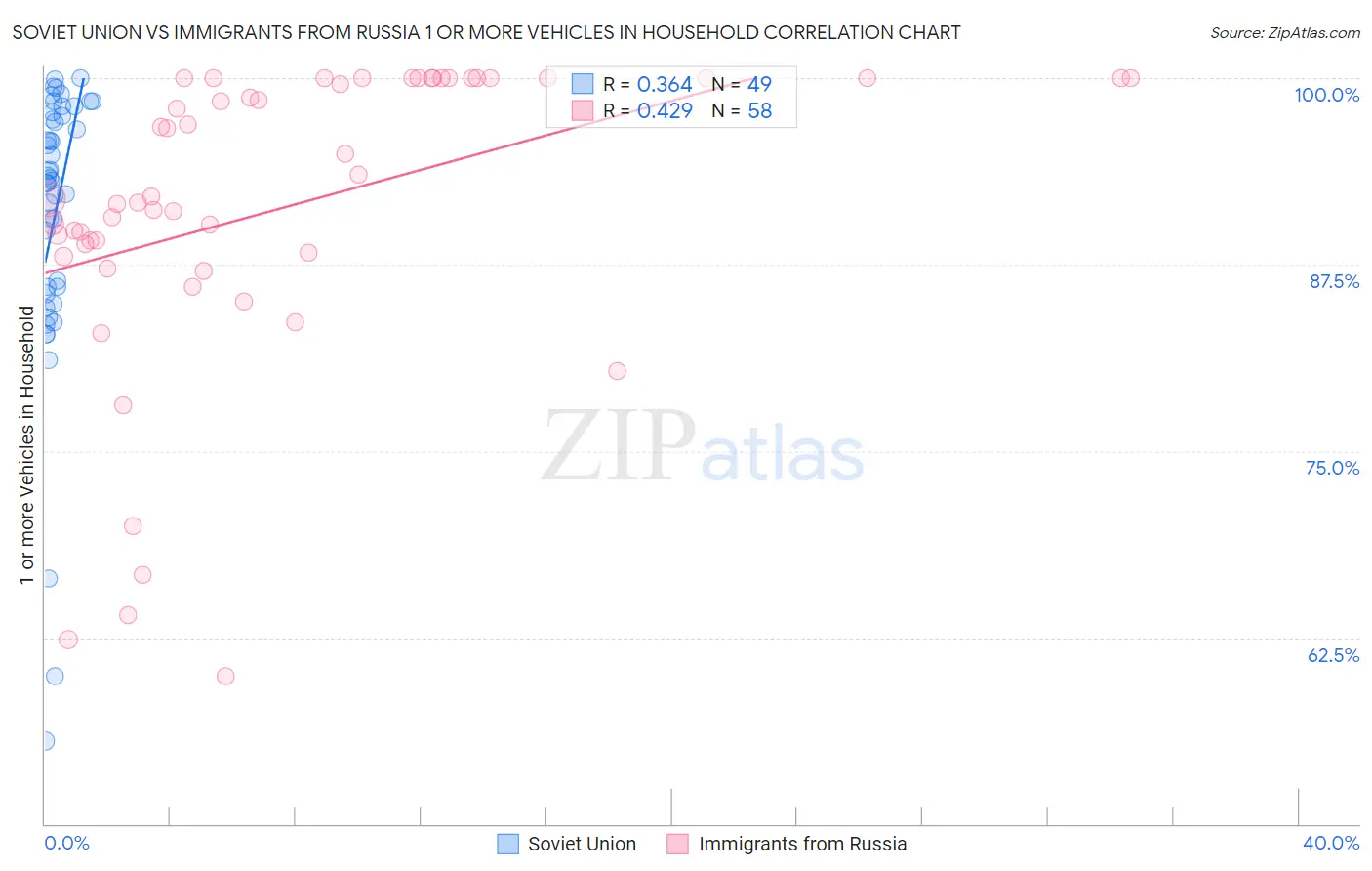 Soviet Union vs Immigrants from Russia 1 or more Vehicles in Household