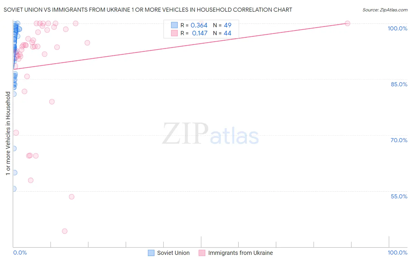Soviet Union vs Immigrants from Ukraine 1 or more Vehicles in Household