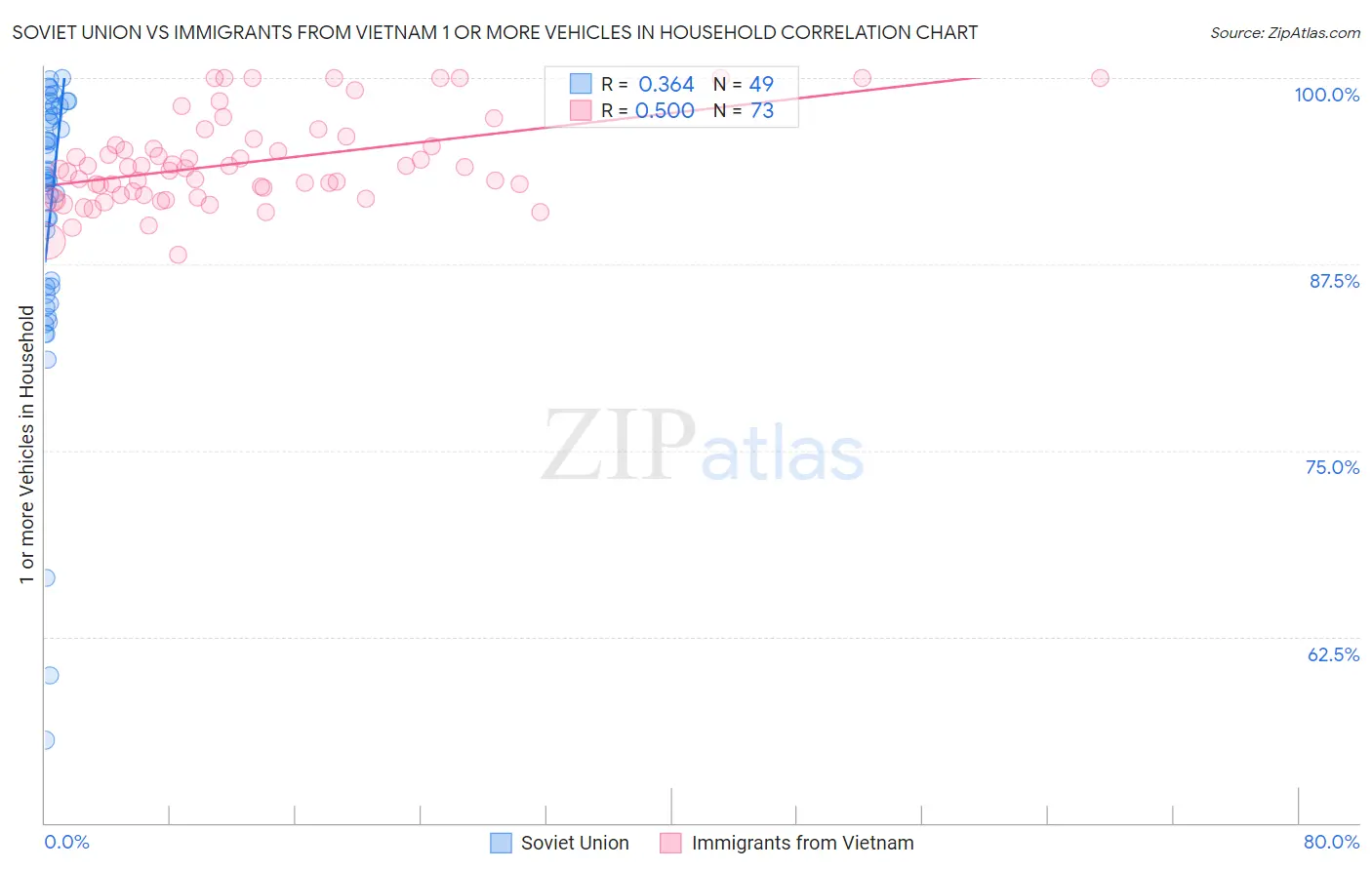 Soviet Union vs Immigrants from Vietnam 1 or more Vehicles in Household