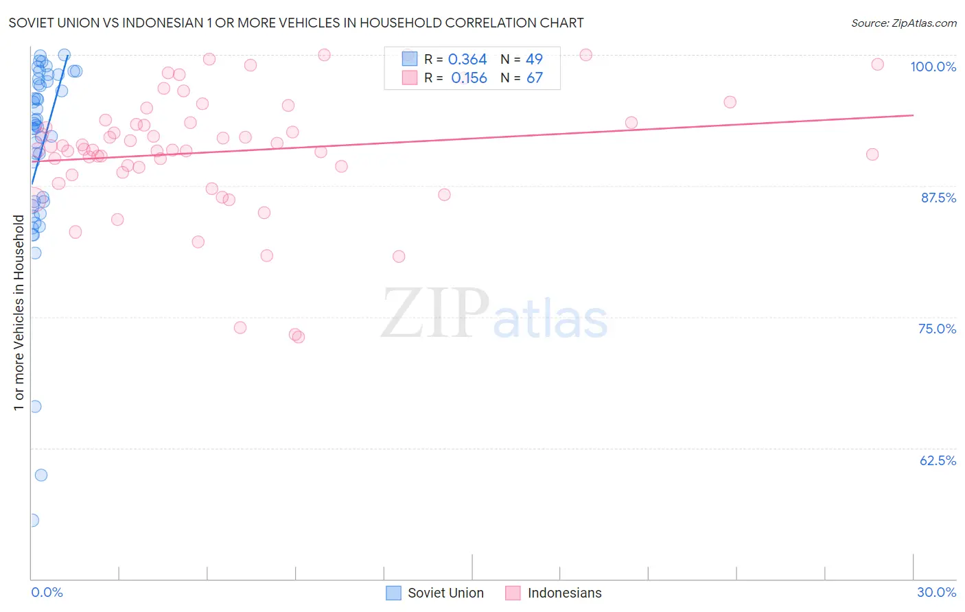 Soviet Union vs Indonesian 1 or more Vehicles in Household