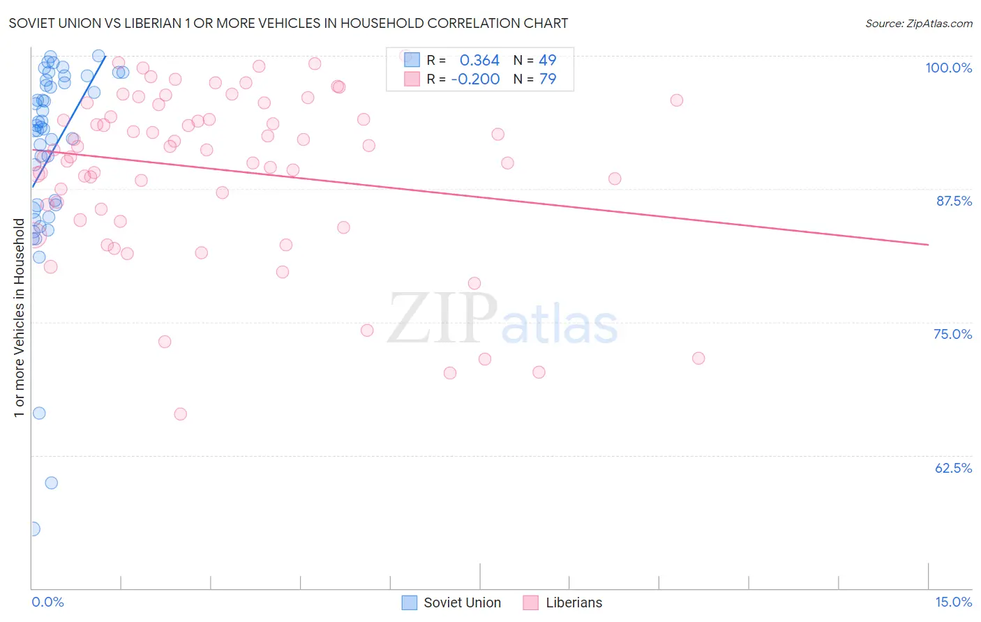 Soviet Union vs Liberian 1 or more Vehicles in Household