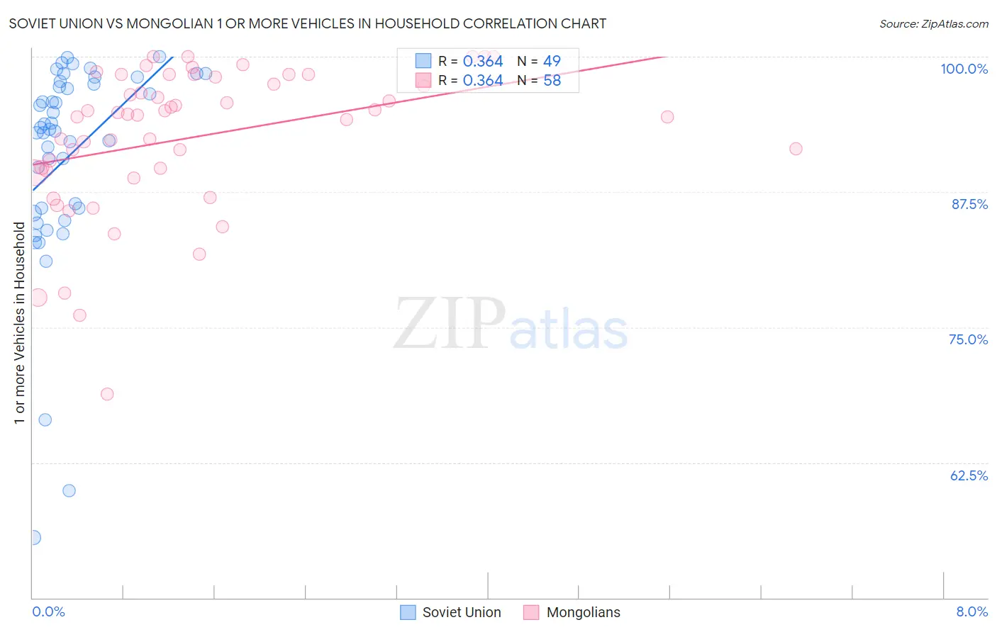 Soviet Union vs Mongolian 1 or more Vehicles in Household