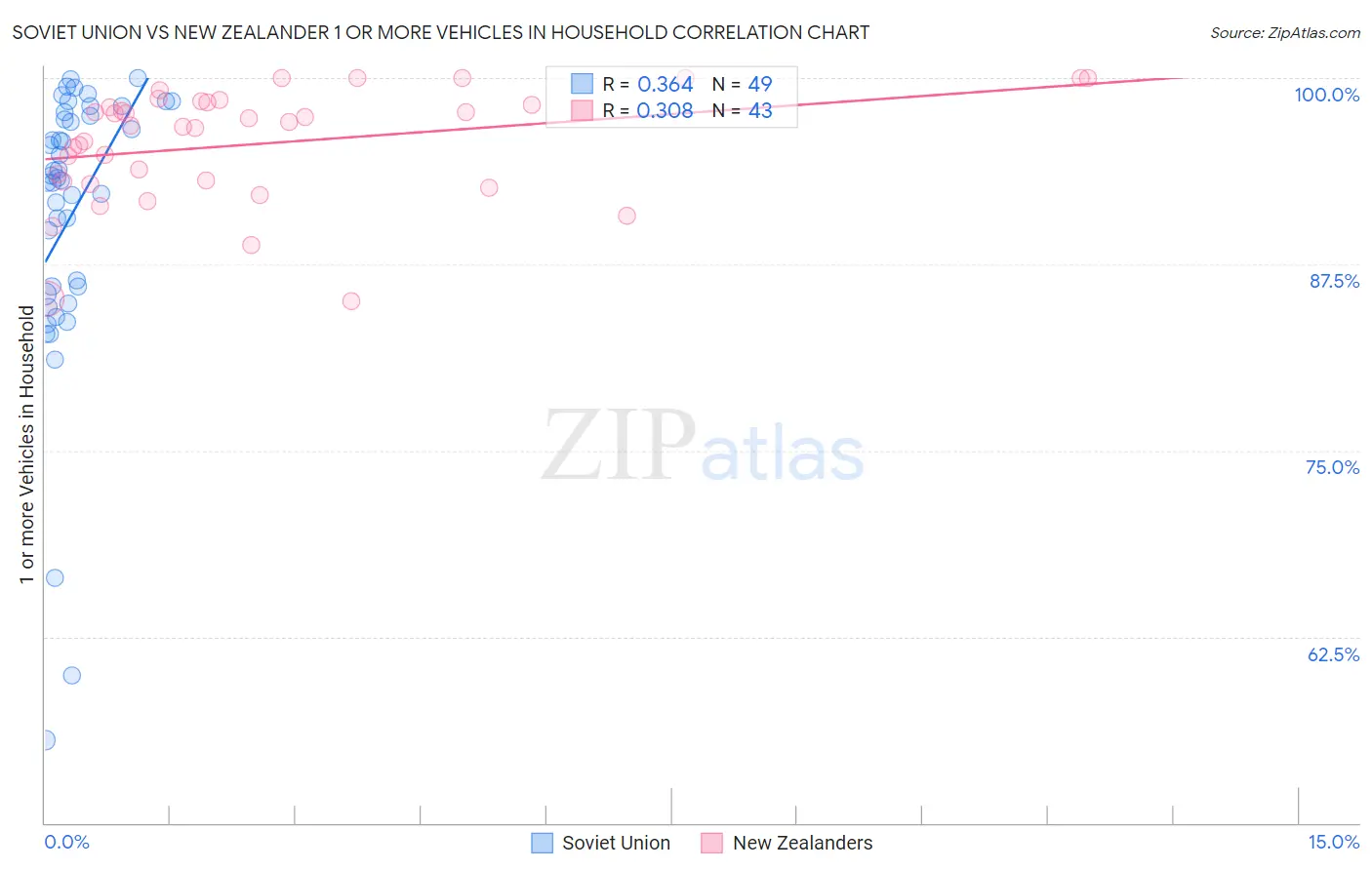 Soviet Union vs New Zealander 1 or more Vehicles in Household