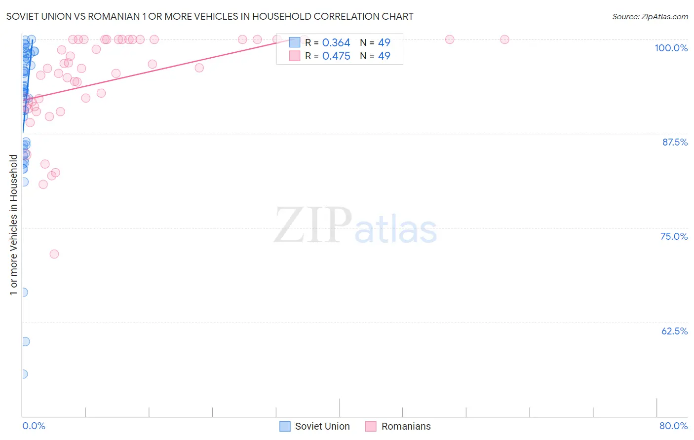 Soviet Union vs Romanian 1 or more Vehicles in Household