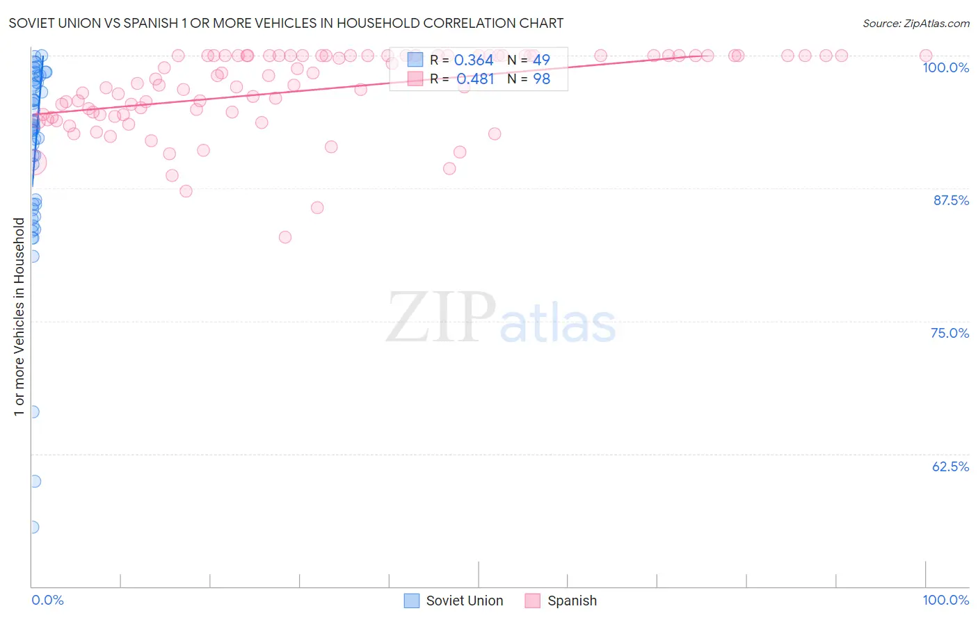 Soviet Union vs Spanish 1 or more Vehicles in Household