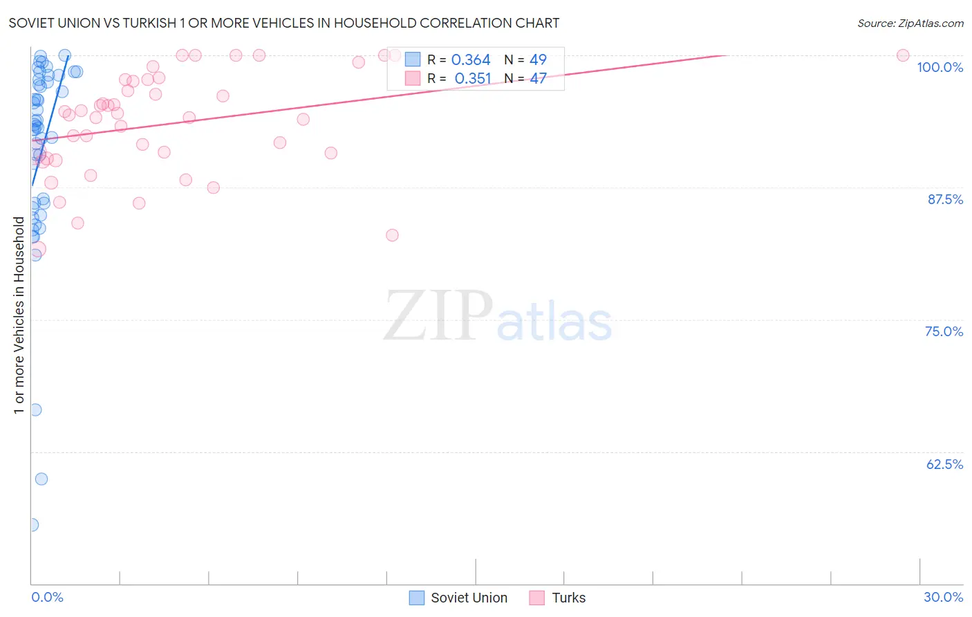 Soviet Union vs Turkish 1 or more Vehicles in Household