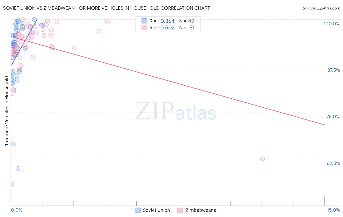 Soviet Union vs Zimbabwean 1 or more Vehicles in Household