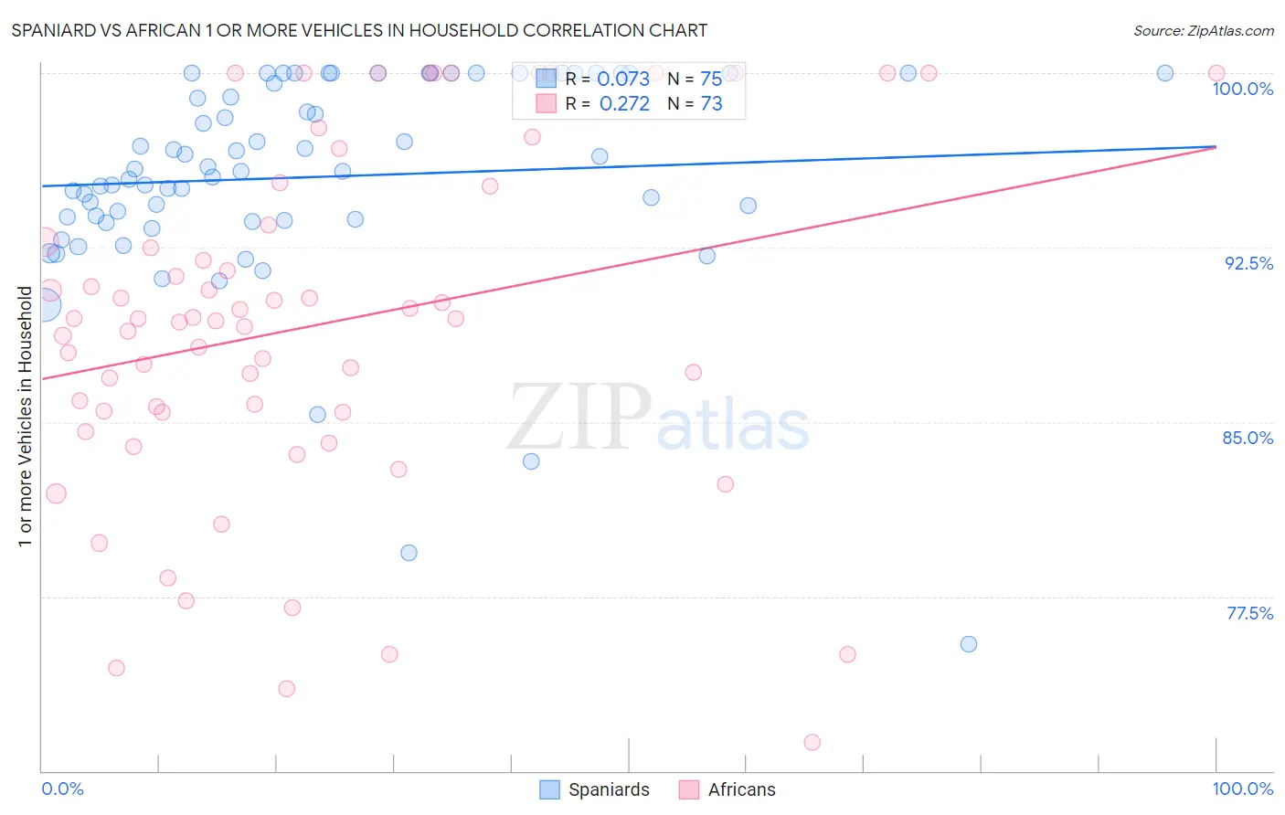 Spaniard vs African 1 or more Vehicles in Household