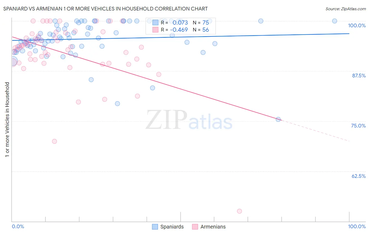 Spaniard vs Armenian 1 or more Vehicles in Household