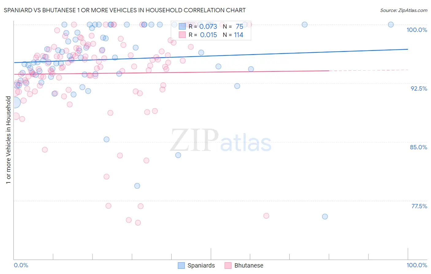 Spaniard vs Bhutanese 1 or more Vehicles in Household