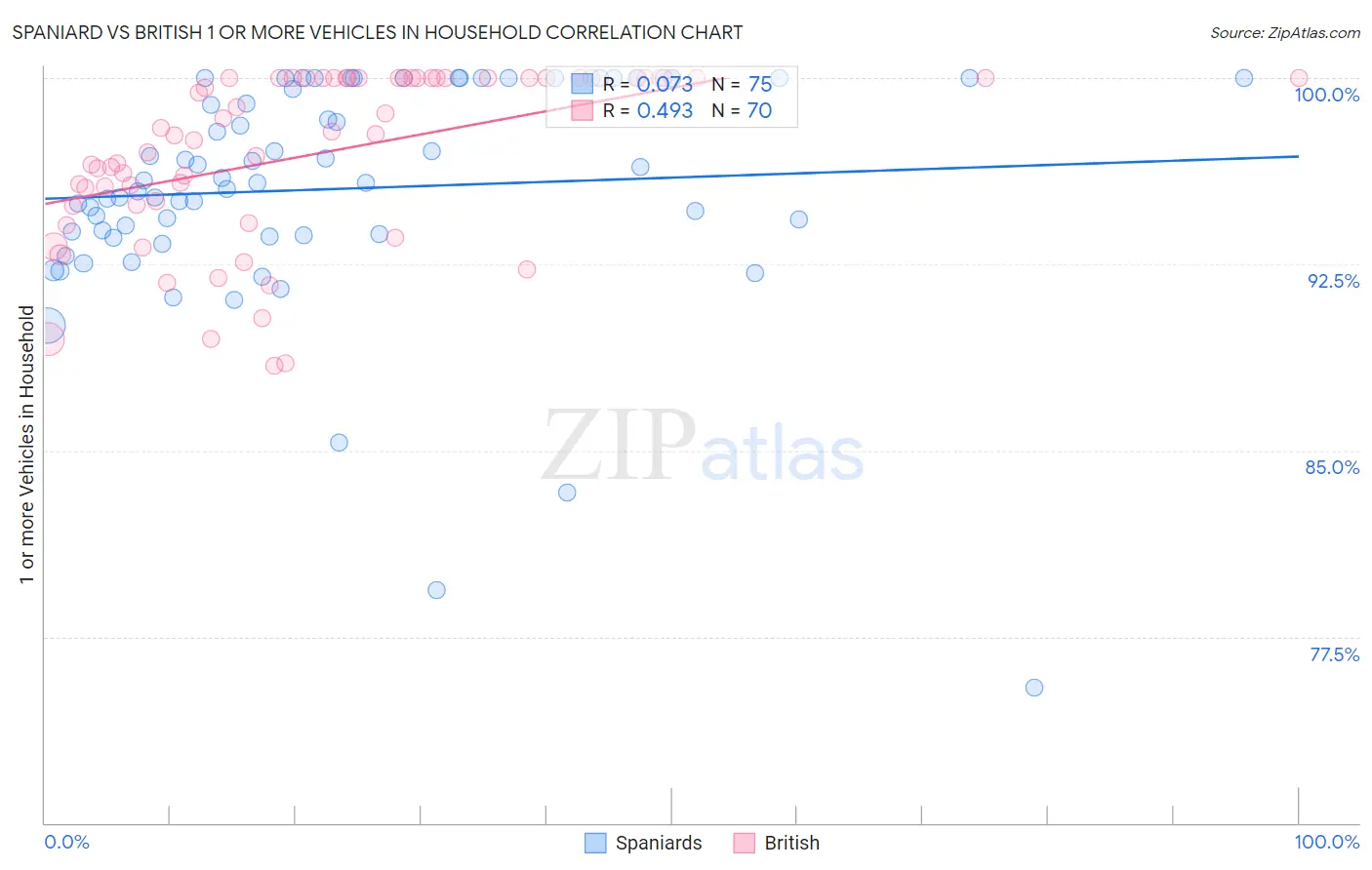 Spaniard vs British 1 or more Vehicles in Household