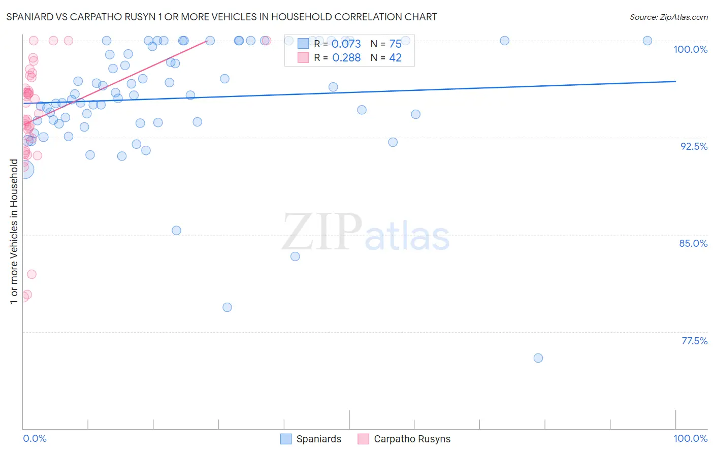 Spaniard vs Carpatho Rusyn 1 or more Vehicles in Household