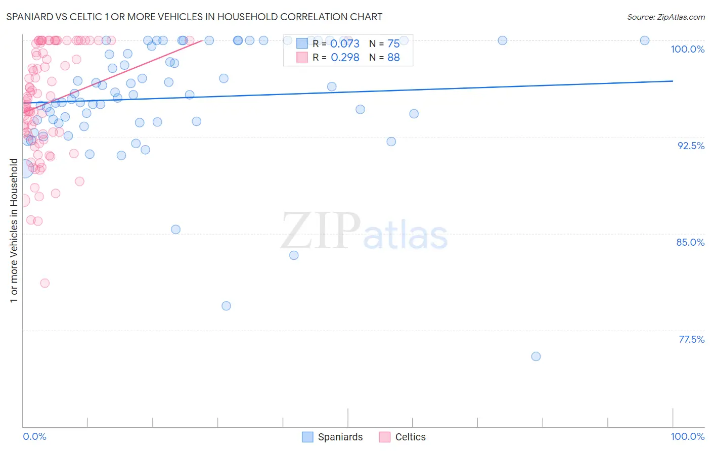 Spaniard vs Celtic 1 or more Vehicles in Household