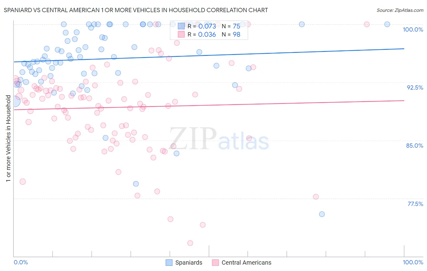 Spaniard vs Central American 1 or more Vehicles in Household