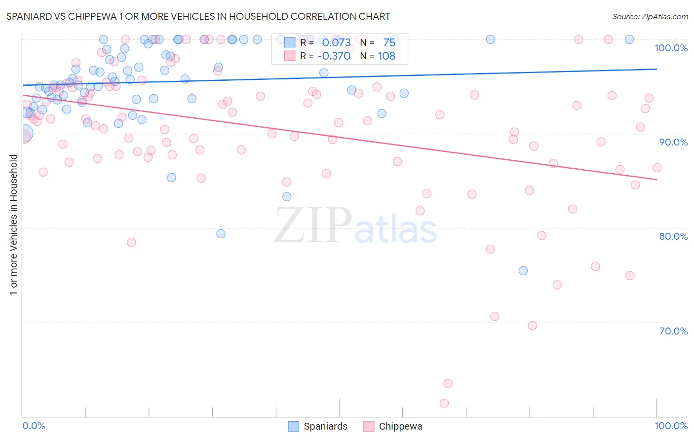 Spaniard vs Chippewa 1 or more Vehicles in Household