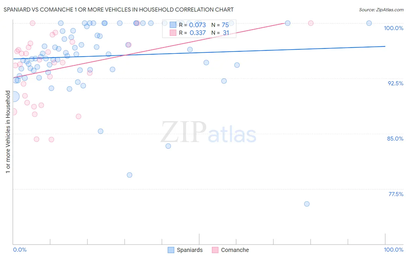 Spaniard vs Comanche 1 or more Vehicles in Household