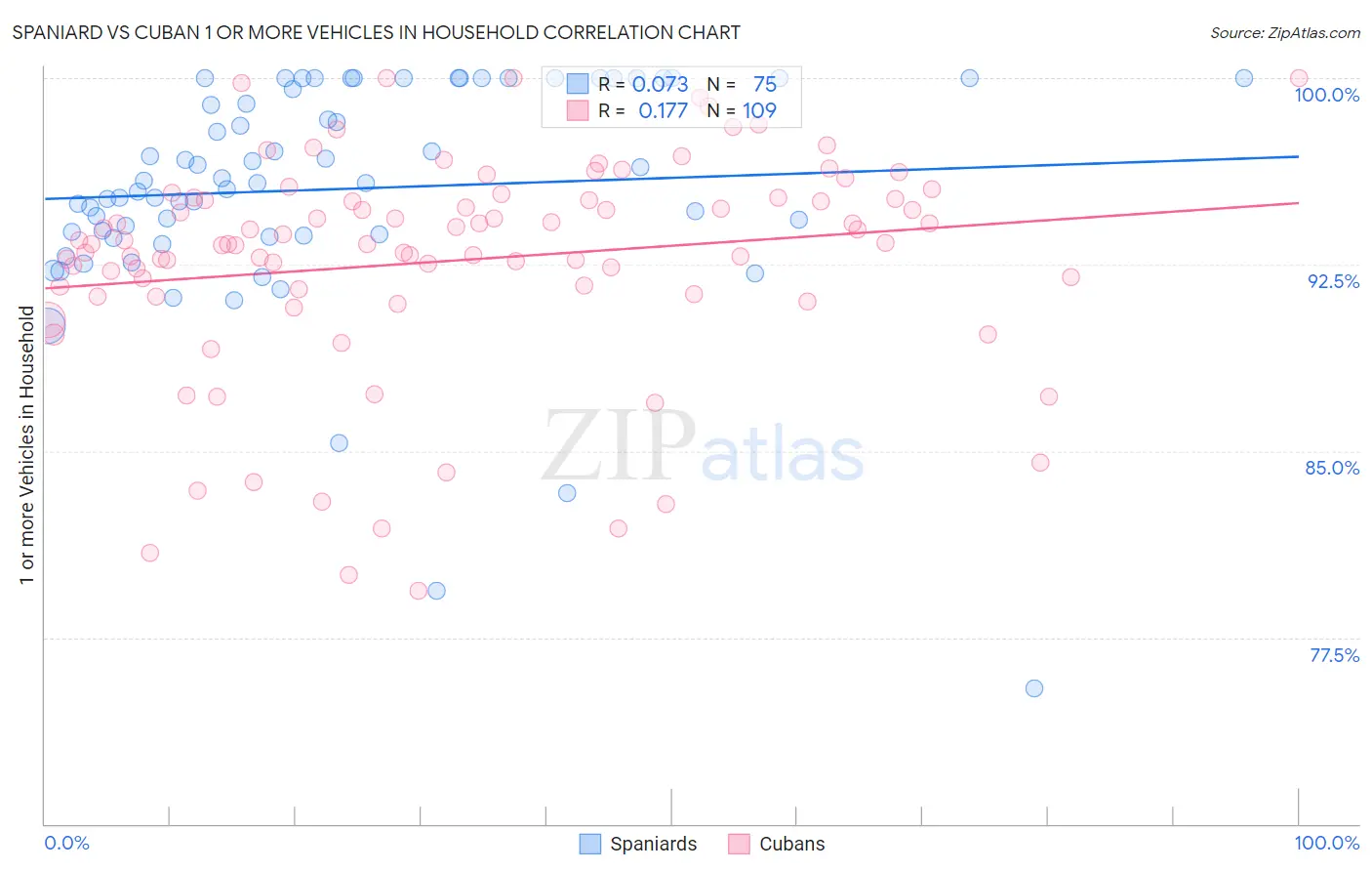 Spaniard vs Cuban 1 or more Vehicles in Household