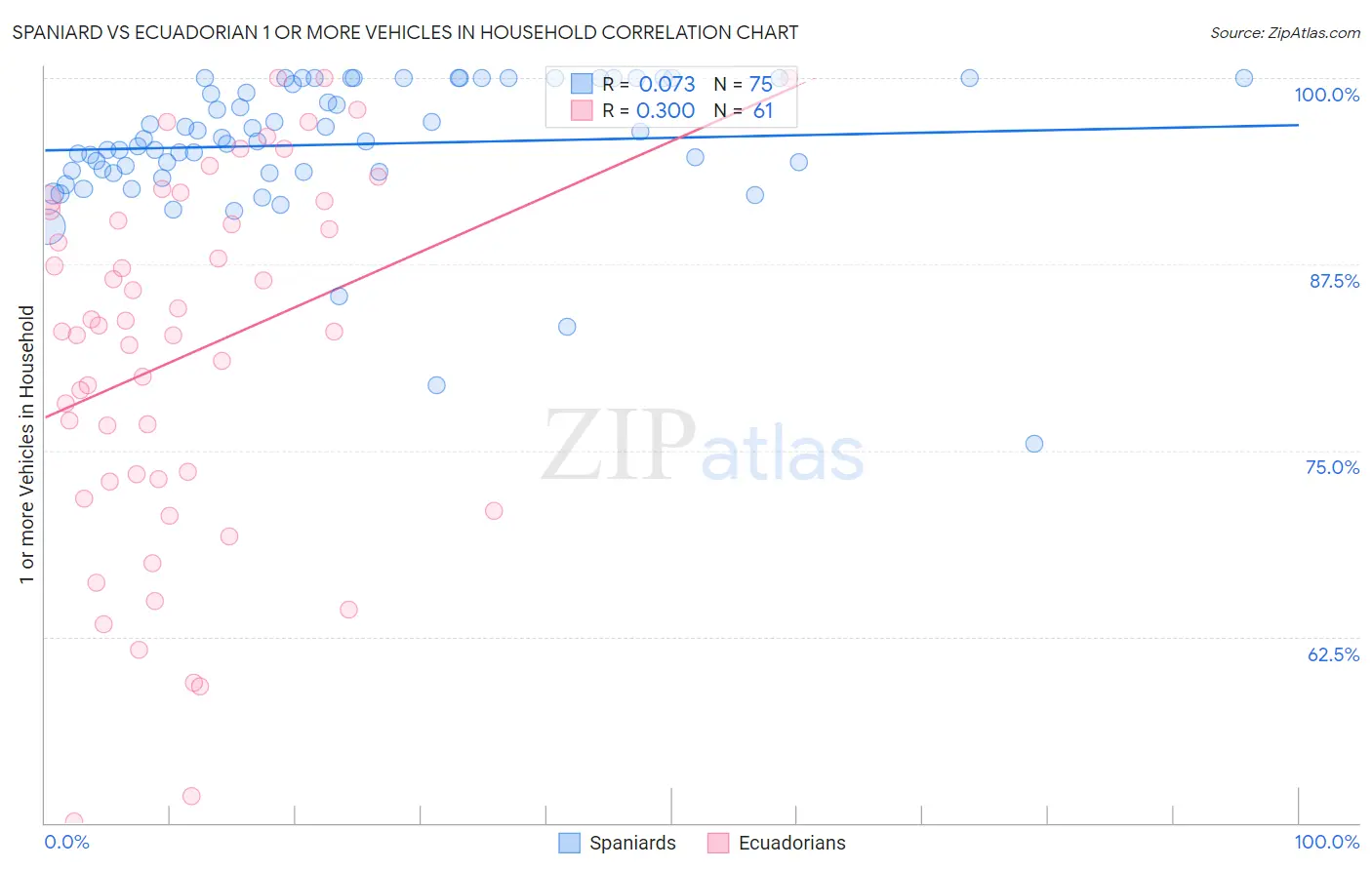 Spaniard vs Ecuadorian 1 or more Vehicles in Household