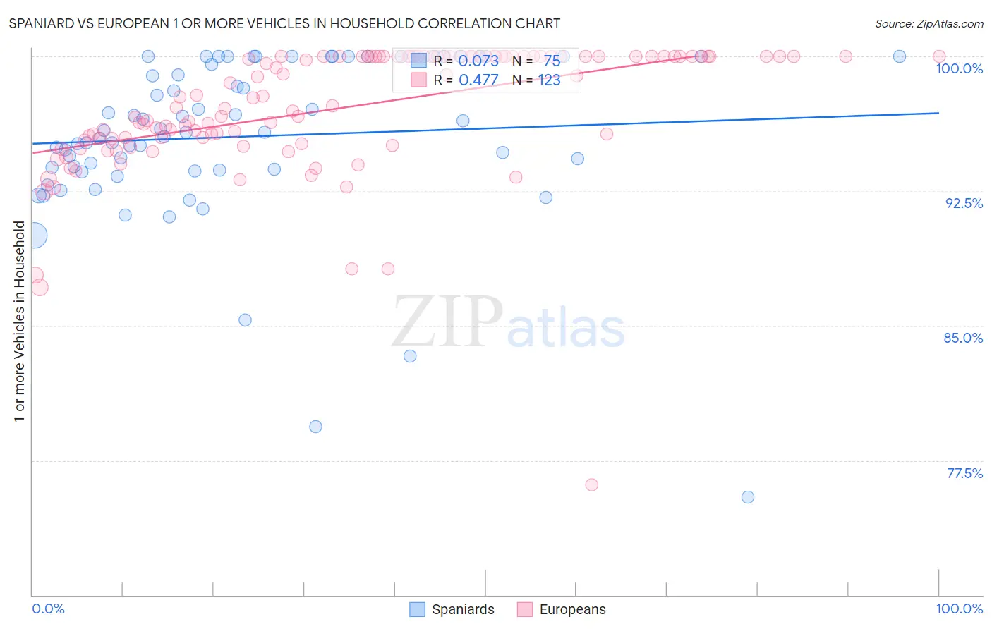 Spaniard vs European 1 or more Vehicles in Household