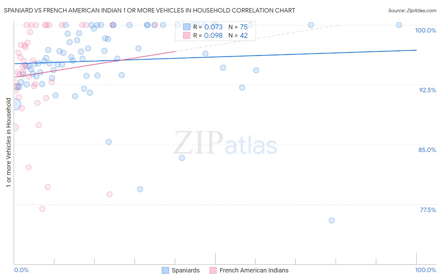 Spaniard vs French American Indian 1 or more Vehicles in Household