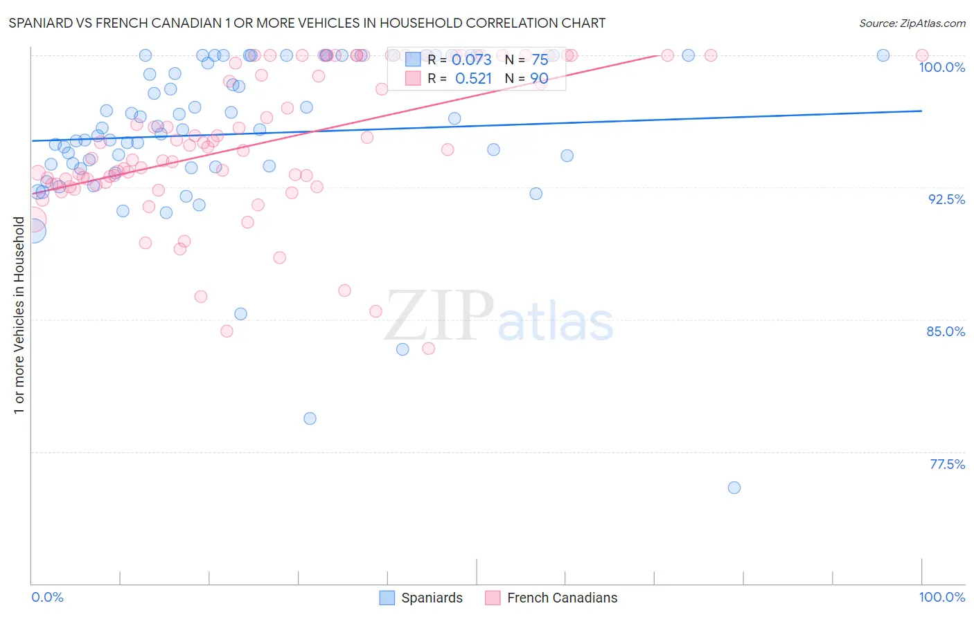 Spaniard vs French Canadian 1 or more Vehicles in Household