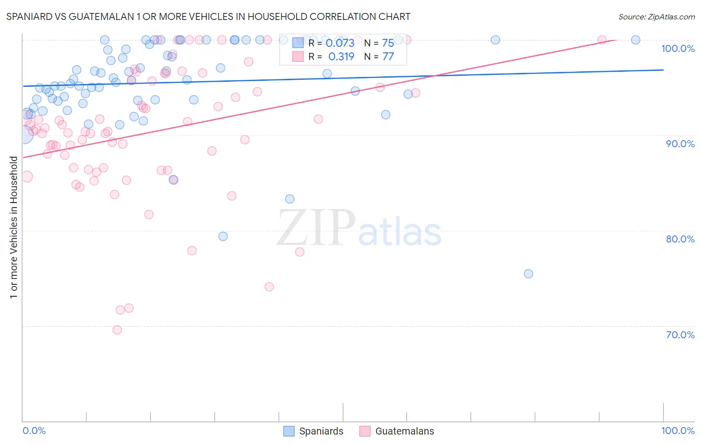 Spaniard vs Guatemalan 1 or more Vehicles in Household