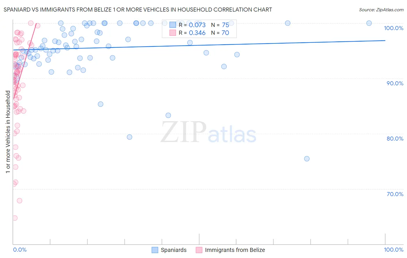 Spaniard vs Immigrants from Belize 1 or more Vehicles in Household