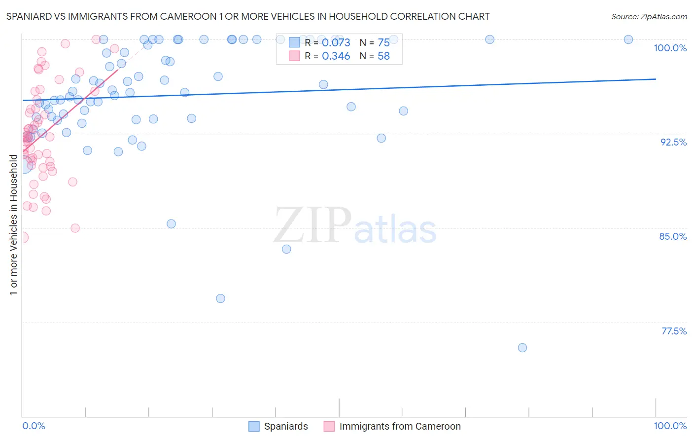 Spaniard vs Immigrants from Cameroon 1 or more Vehicles in Household