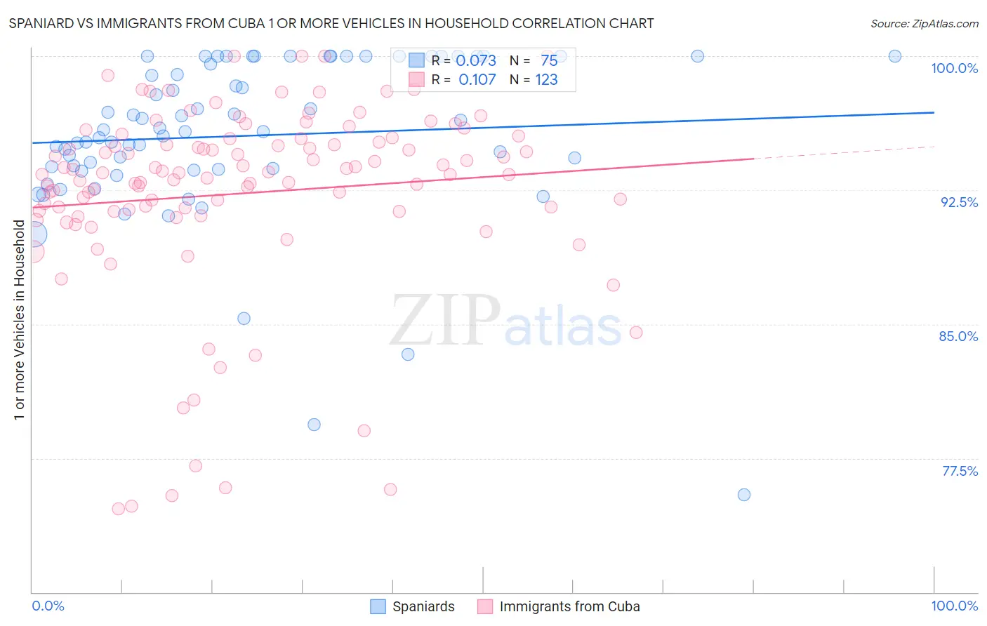 Spaniard vs Immigrants from Cuba 1 or more Vehicles in Household