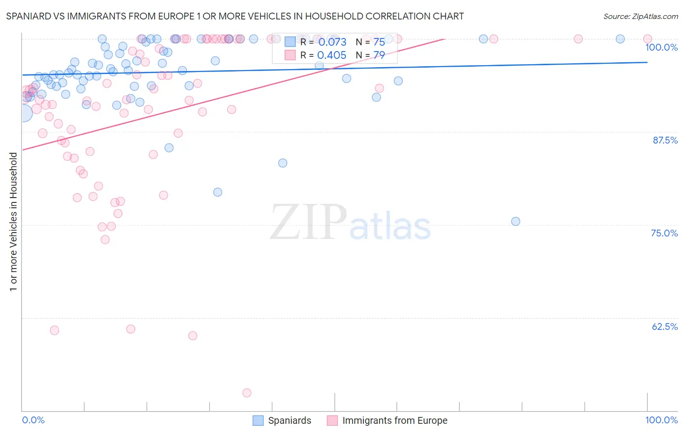 Spaniard vs Immigrants from Europe 1 or more Vehicles in Household