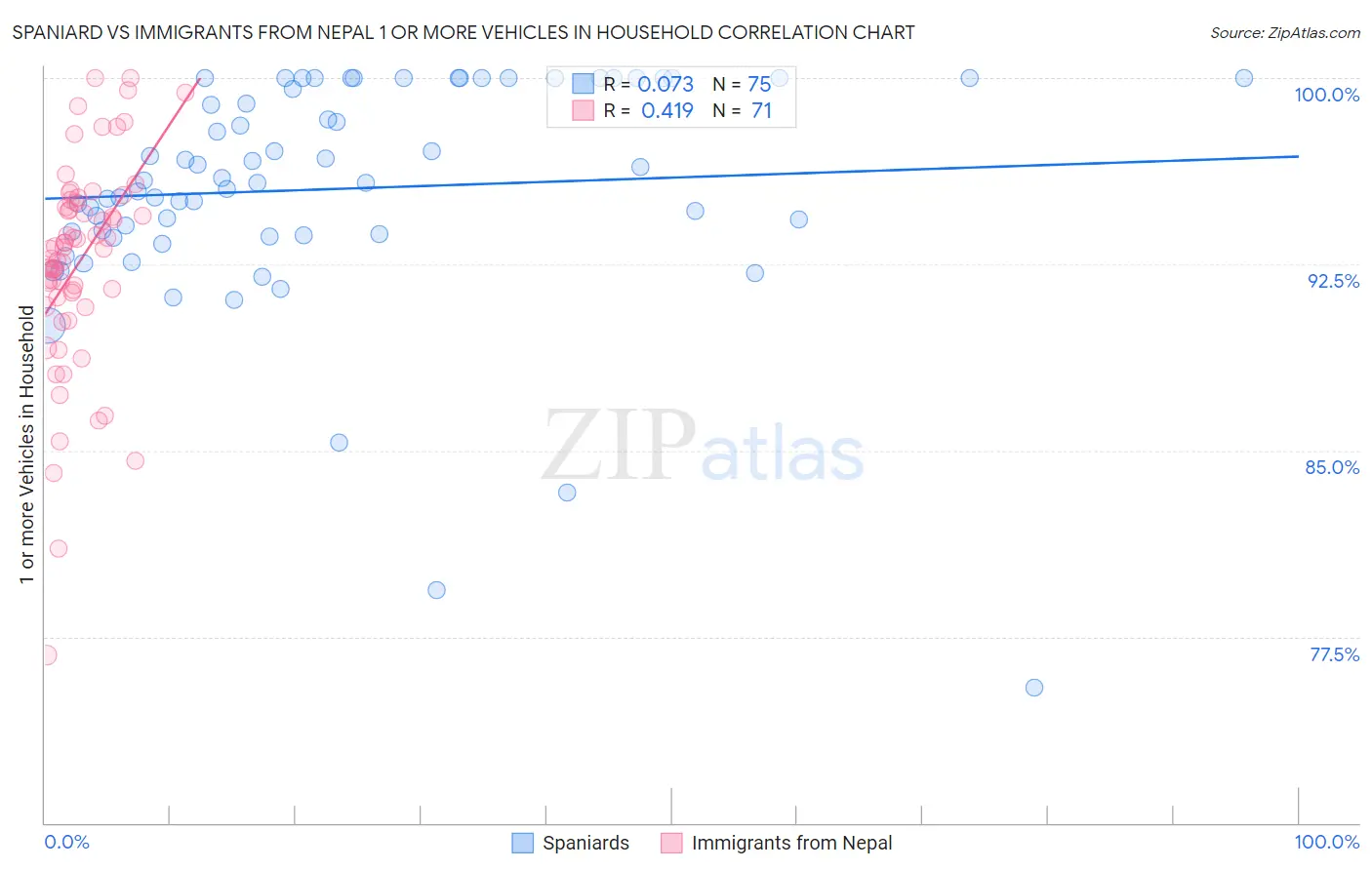 Spaniard vs Immigrants from Nepal 1 or more Vehicles in Household