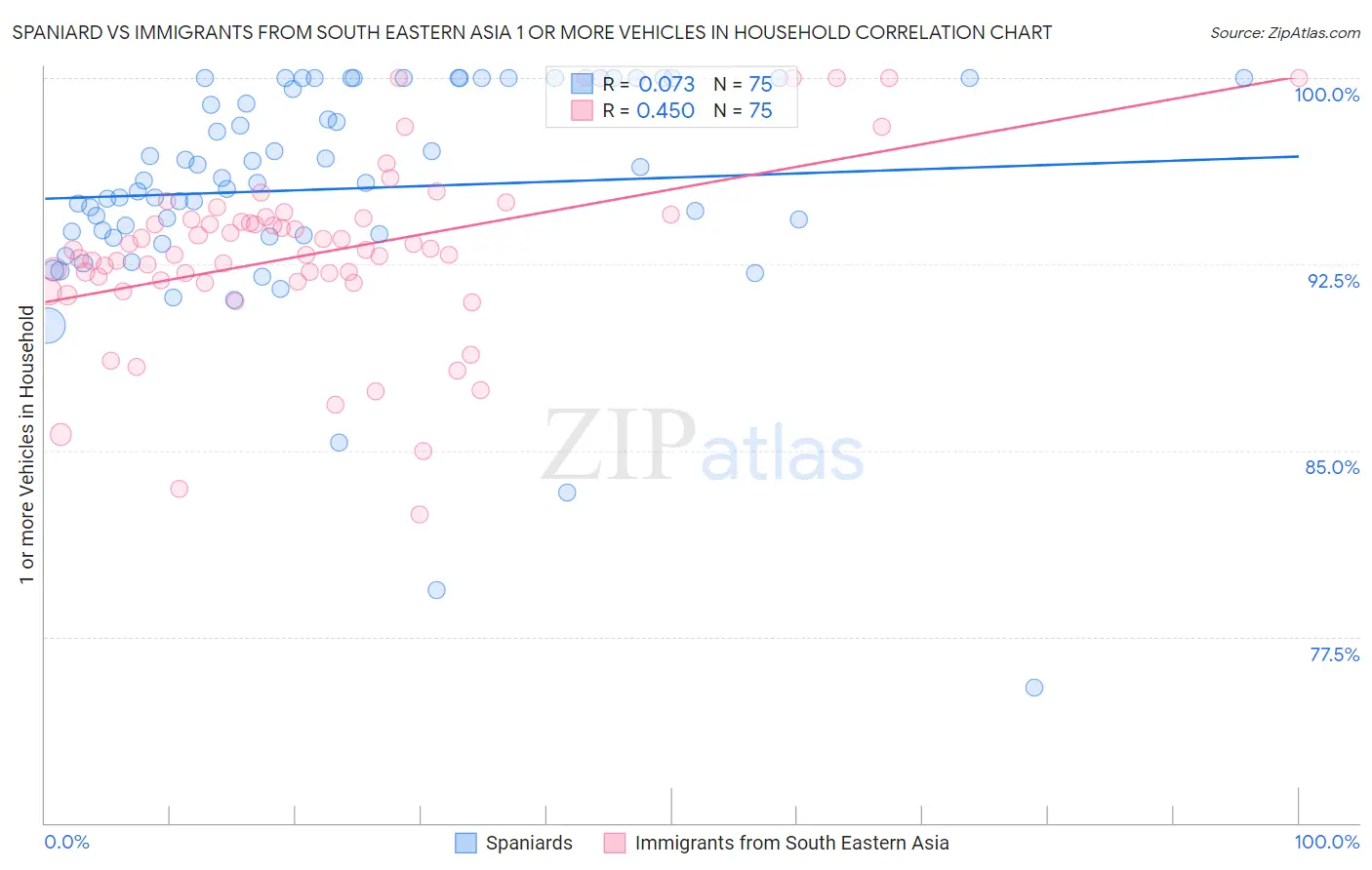 Spaniard vs Immigrants from South Eastern Asia 1 or more Vehicles in Household