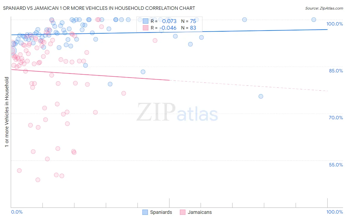 Spaniard vs Jamaican 1 or more Vehicles in Household