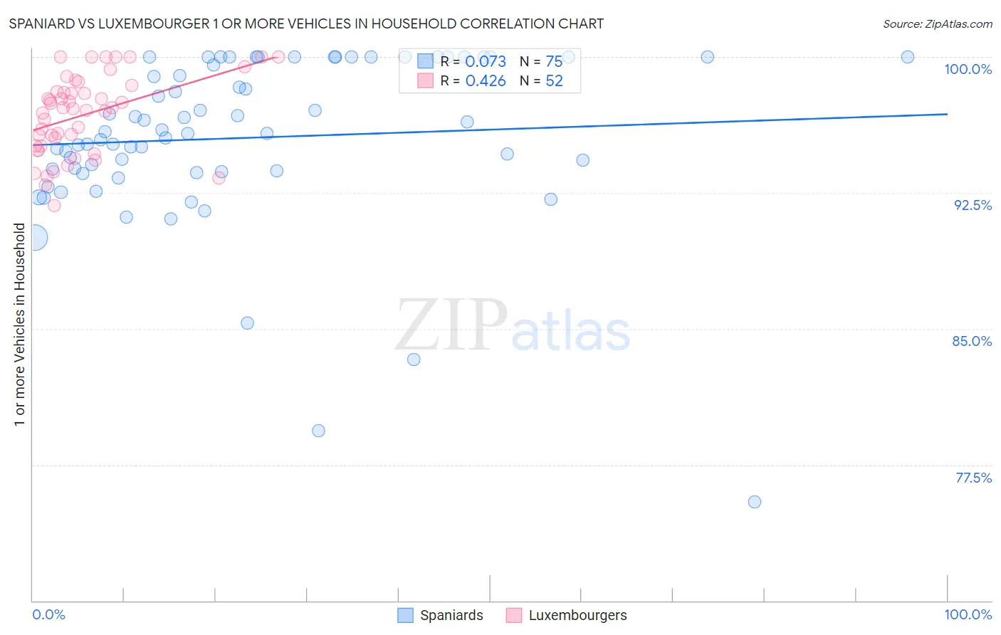 Spaniard vs Luxembourger 1 or more Vehicles in Household