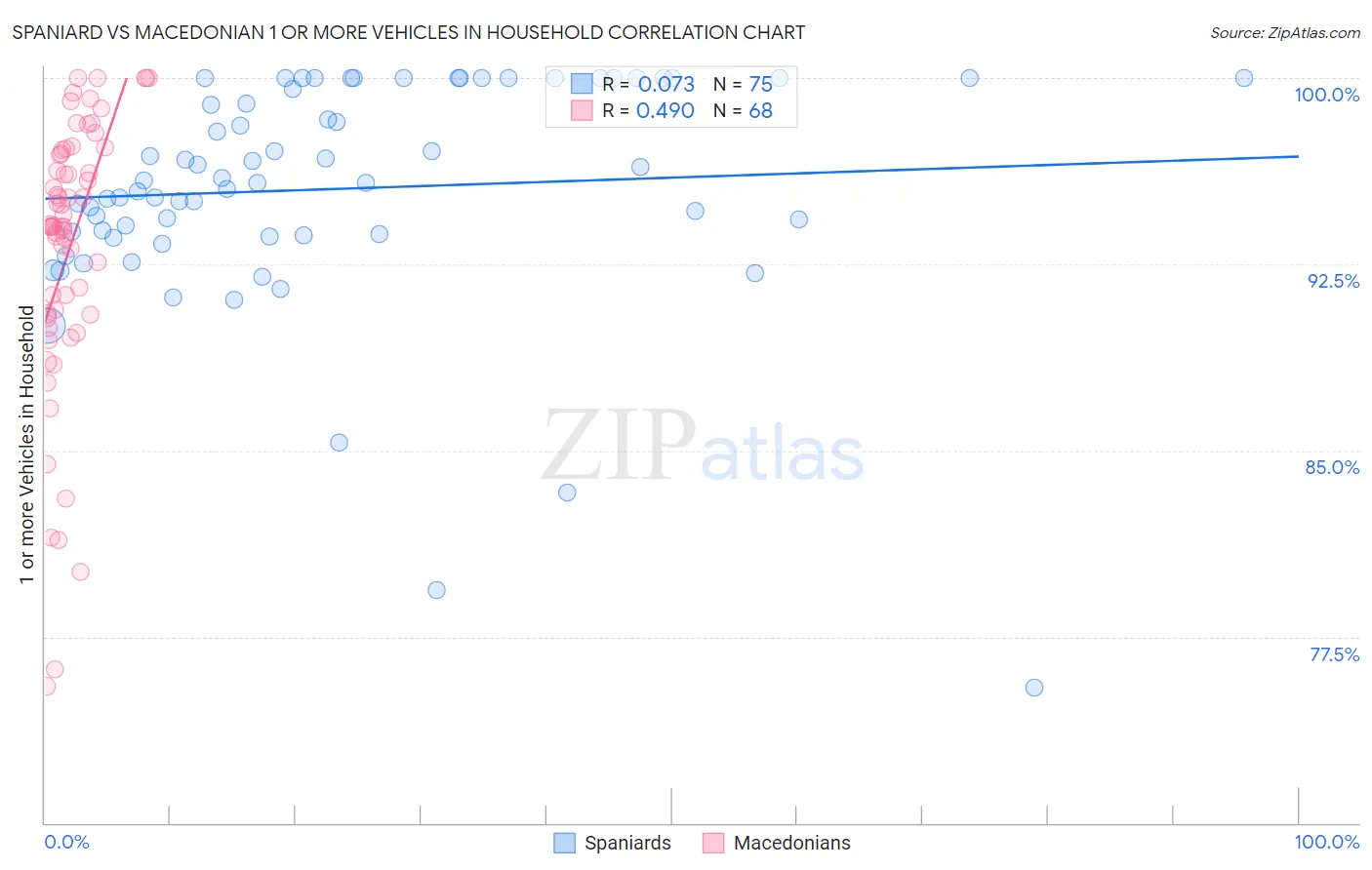 Spaniard vs Macedonian 1 or more Vehicles in Household